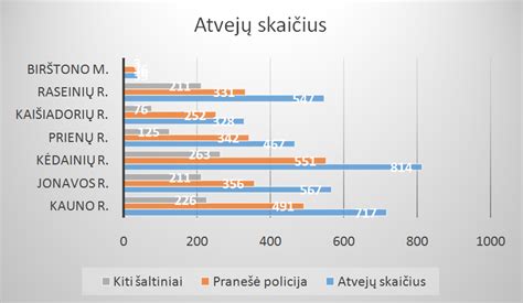 Statistika: Pranešimų apie vaiko teisių pažeidimus skaičius per metus