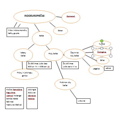 Schema, vaizduojanti indoeuropiečių kalbų šeimą