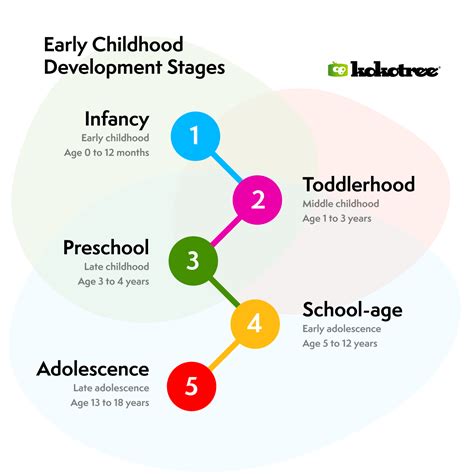 schema of preschool education stages