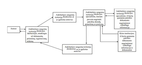 schema vaikų priėmimo proceso