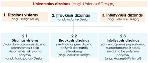 Schema: Universalaus dizaino mokymosi principas