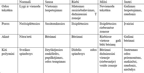 Veido odos tipai ir jiems tinkanti priežiūra