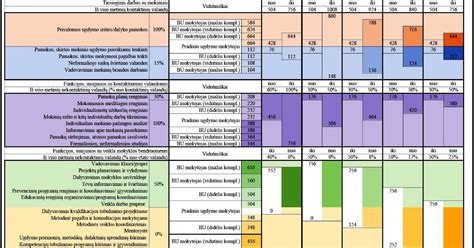 Pedagogų atlyginimų palyginimas pagal kvalifikaciją