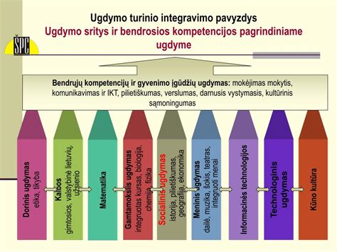 Kompetencijų ugdymo sritys