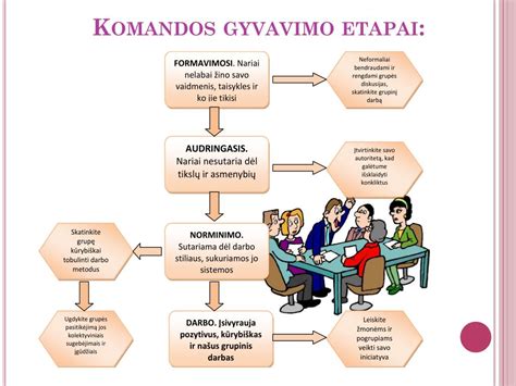 diagrama: komandos formavimosi etapai