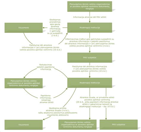 teisinių procedūrų schema