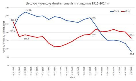 Statistika apie gimusių ir mirusių skaičių Lietuvoje