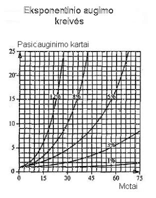 Vaiko augimo kreivės