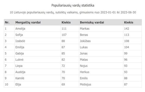 Grafikas su populiariausiais berniukų ir mergaičių vardais Lietuvoje