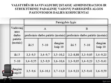 LRT vadovų algos palyginimas