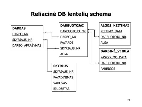 Duomenų bazės schema