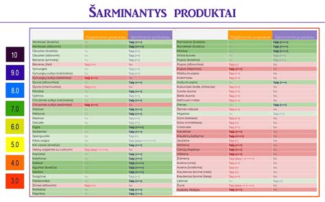 Maisto produktų, turinčių svarbiausių vitaminų ir mineralų, lentelė