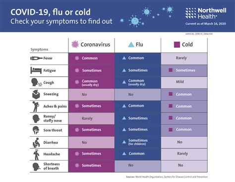 comparison chart of COVID-19, HIV, and monkeypox