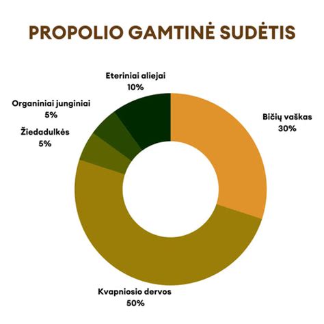 Propolio sudėtis