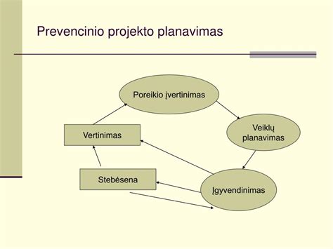 Ciklas: vertinimas, planavimas, įgyvendinimas, stebėsena