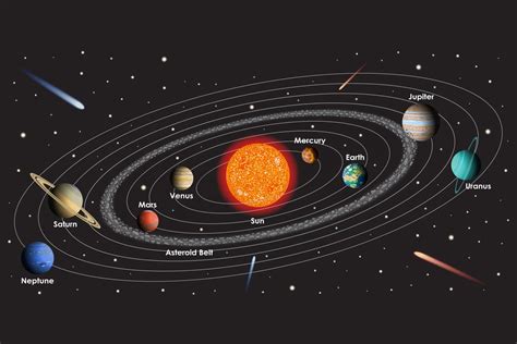 Saulės sistemos planetų orbitos