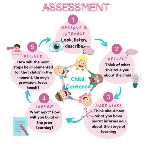 Schema illustrating the stages of child situation assessment