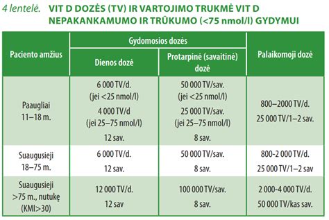 Vitamino D trūkumo ir nepakankamumo procentinė dalis pagal amžiaus grupes JAV