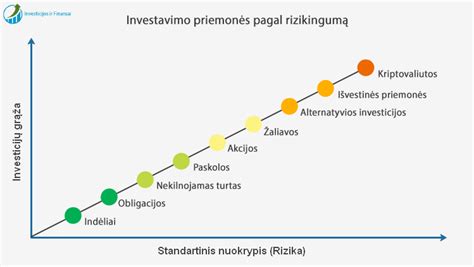 Infografika, lyginanti skirtingas investavimo priemones vaiko pinigams.