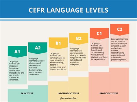 Mokymosi lygiai pagal CEFR