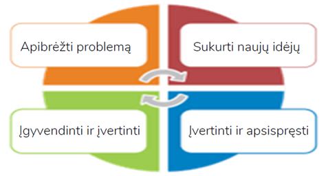 schematinis galvosūkių sprendimo procesas