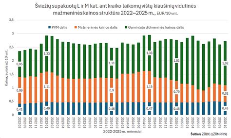 Vidutinės ilgalaikės socialinės globos kainos Lietuvoje (eurais/mėn.)