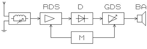 Schema, kaip veikia radijo siųstuvas ir imtuvas