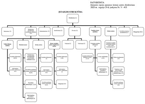 Schema, iliustruojanti Akmenės rajono paramos šeimai centro struktūrą