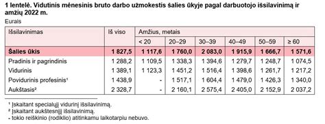 Nepilnamečių darbo sąlygų palyginimas pagal amžių