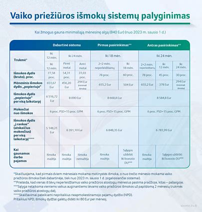 Vaiko priežiūros išmokų palyginimas