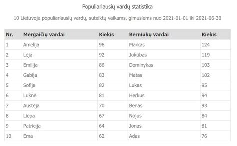 Lietuviškų vardų statistika