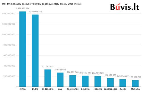 Pasaulio gyventojų skaičiaus augimo grafikas