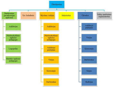 Darželio dienotvarkės schema