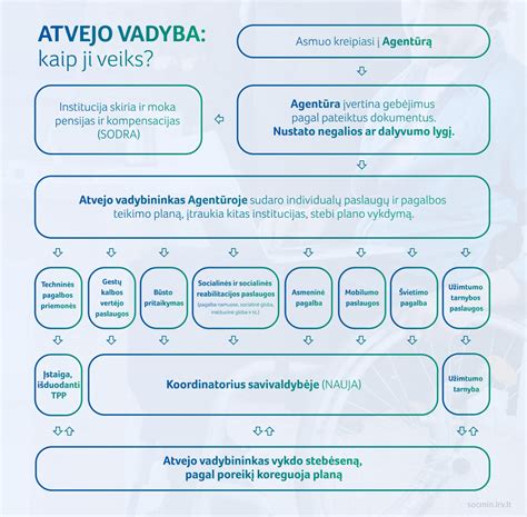 Schema apie bendravimo zonas