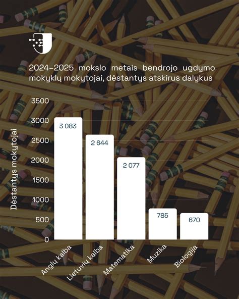Statistika apie vokiečių kalbos mokytojų skaičių Lietuvoje