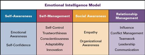 schema of emotional intelligence
