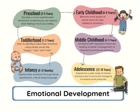 developmental stages of emotions