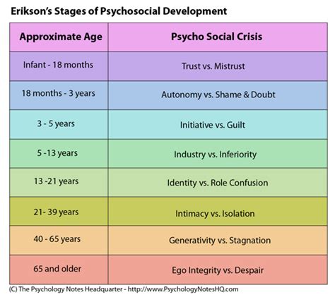 stages of emotional development