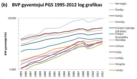 Statistikos grafikas, rodantis BVP augimą
