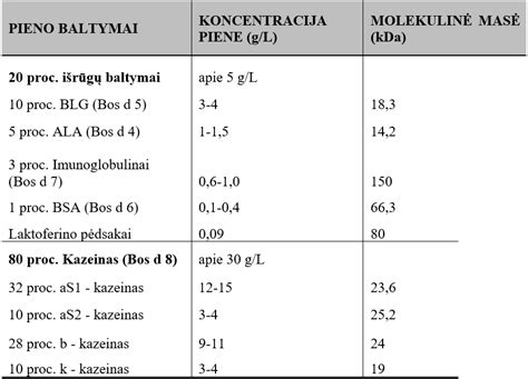 Schematinis karvės pieno baltymo pavaizdavimas