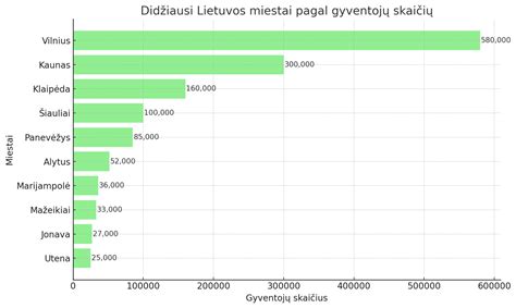 Statistikos diagrama apie vaikų skaičių pagal lytį Lietuvoje
