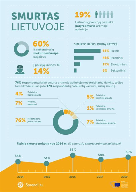 Šeimos smurto statistika Lietuvoje
