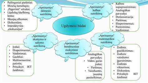 Įtraukiojo ugdymo schema