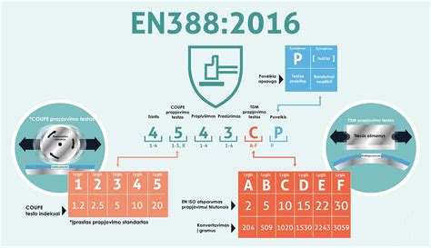EN 388 standartas ir jo indeksai