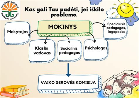 Schema, kaip veikia Vaiko gerovės komisija darželyje