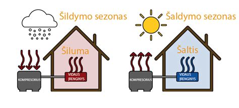 Šilumos vėjelio veikimo principas