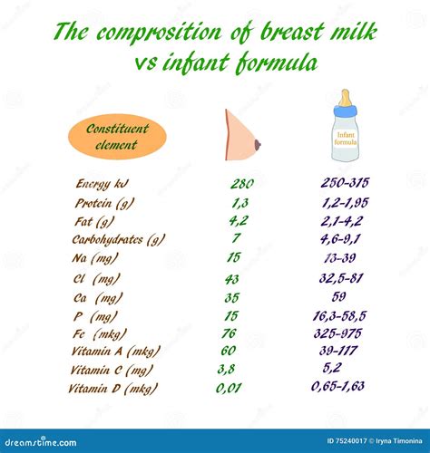 schema of breast milk composition
