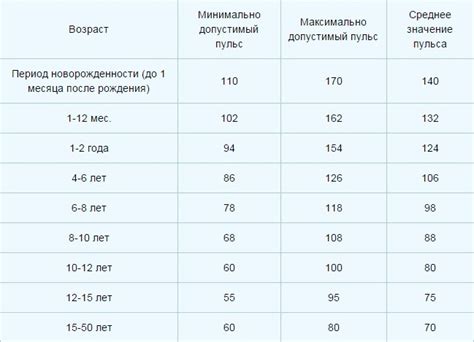 Normalus vaiko pulsas pagal amžių