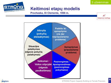 Dokumentų keitimo procesas