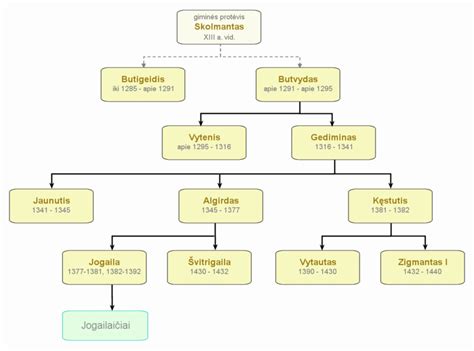 LDK valdovų medžio schema